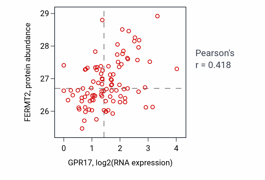 Per-sample scatter of GPR17 vs FERMT2 in UCEC (Pearson r = 0.42).