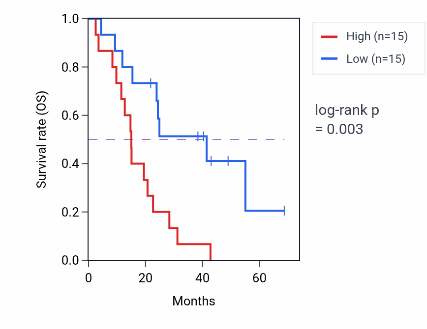 Kaplan&ndash;Meier survival curve for GPR17 RNA expression in MESO: high vs low expression groups.