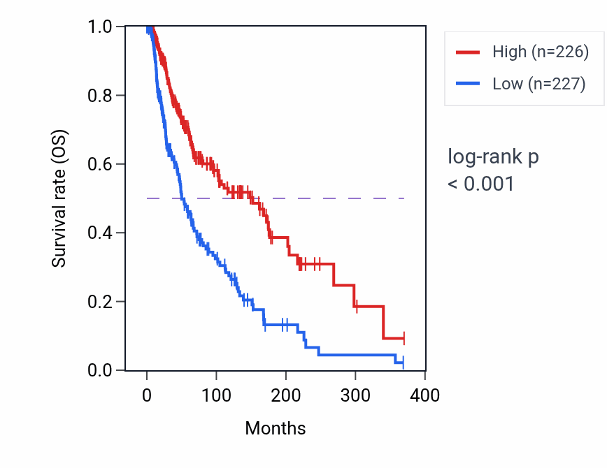 Kaplan&ndash;Meier survival curve for GPR171 RNA expression in SKCM: high vs low expression groups.