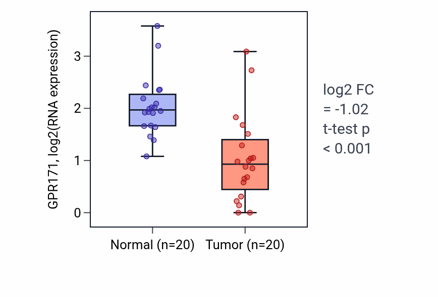 Tumor-vs-normal expression box plot for GPR171 in COAD.