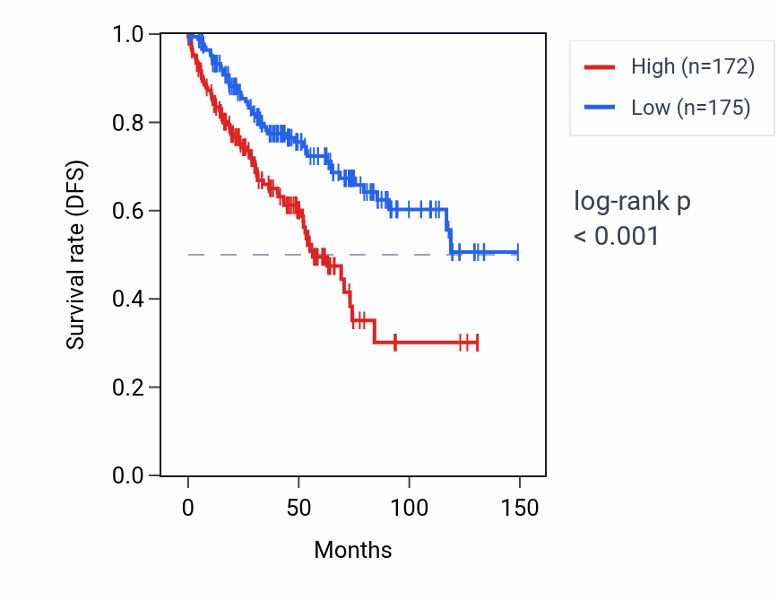 Kaplan&ndash;Meier survival curve for GPR173 RNA expression in KIRC: high vs low expression groups.