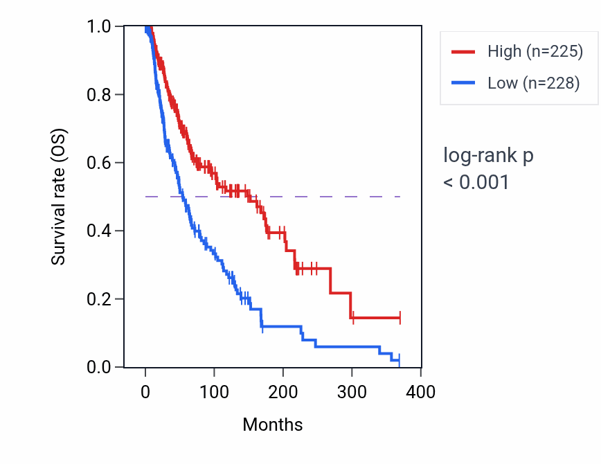 Kaplan&ndash;Meier survival curve for GPR174 RNA expression in SKCM: high vs low expression groups.