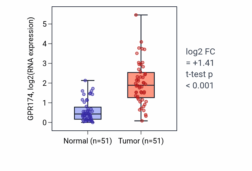 Tumor-vs-normal expression box plot for GPR174 in KIRC.