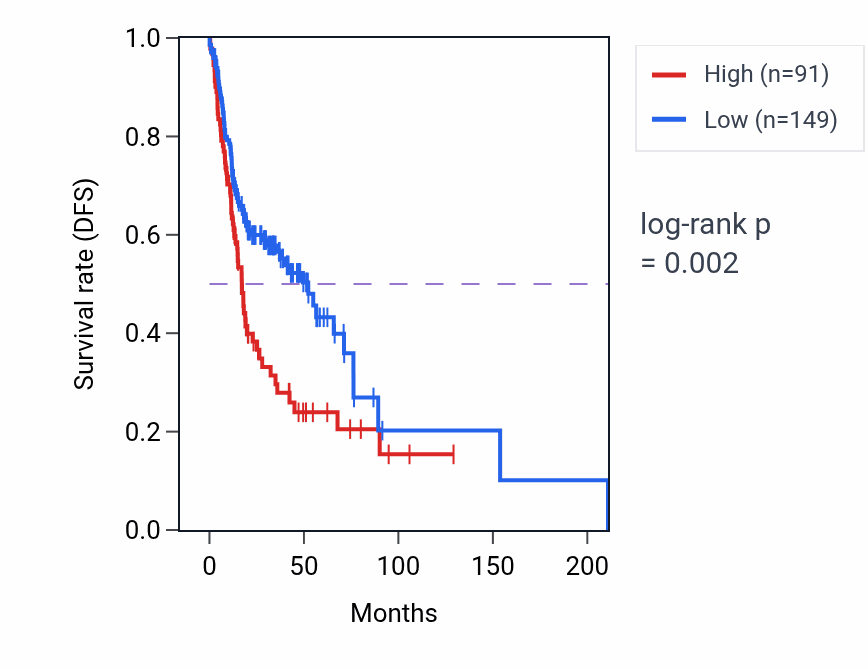 Kaplan&ndash;Meier survival curve for GPR176-DT RNA expression in HNSC: high vs low expression groups.