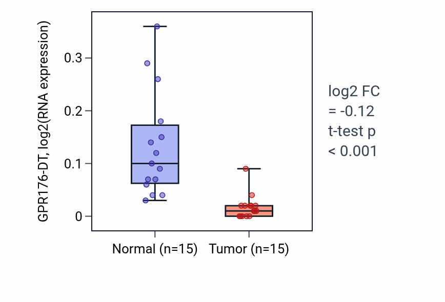 Tumor-vs-normal expression box plot for GPR176-DT in KICH.