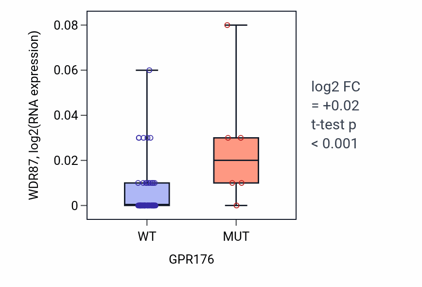 Box plot of WDR87 in GPR176-low vs GPR176-high samples in LARGE_INTESTINE.