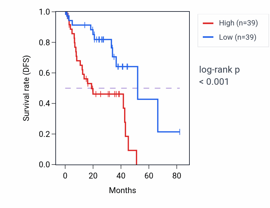 Kaplan&ndash;Meier survival curve for GPR176 RNA expression in UVM: high vs low expression groups.