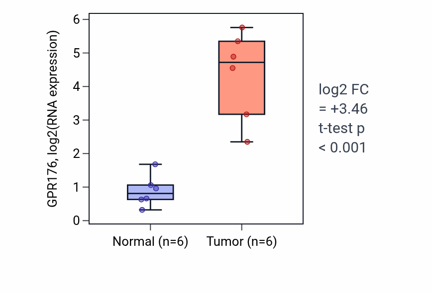 Tumor-vs-normal expression box plot for GPR176 in HNSC.