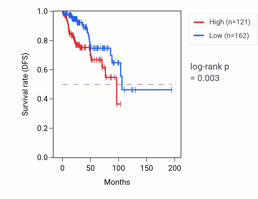 Kaplan&ndash;Meier survival curve for GPR179 RNA expression in KIRP: high vs low expression groups.