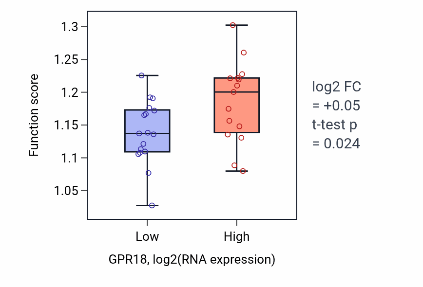 Box plot of Regulation of double-strand break repair via homologous recombination in GPR18-low vs GPR18-high samples in OESOPHAGUS.