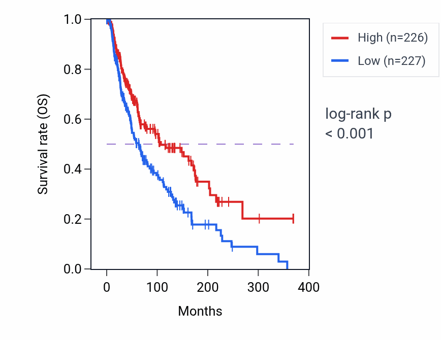 Kaplan&ndash;Meier survival curve for GPR18 RNA expression in SKCM: high vs low expression groups.