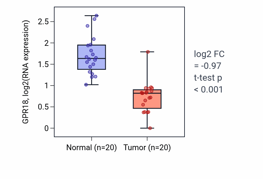 Tumor-vs-normal expression box plot for GPR18 in COAD.