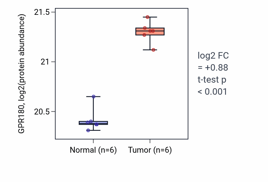 Tumor-vs-normal mass-spec protein box plot for GPR180 in HNSC.