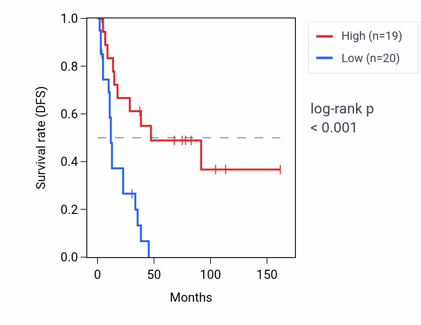 Kaplan&ndash;Meier survival curve for GPR182 RNA expression in SCLC: high vs low expression groups.