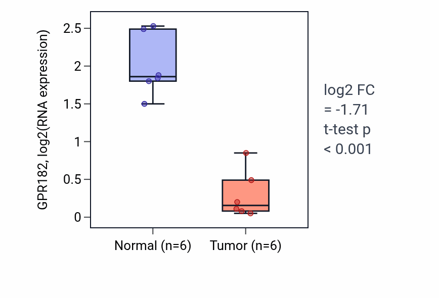 Tumor-vs-normal expression box plot for GPR182 in KIRC.