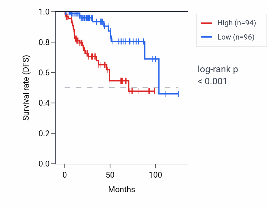 Kaplan&ndash;Meier survival curve for GPR19 RNA expression in KIRP: high vs low expression groups.