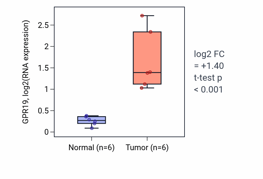 Tumor-vs-normal expression box plot for GPR19 in LUAD.