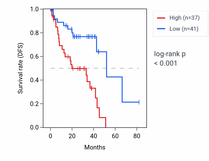 Kaplan&ndash;Meier survival curve for GPR20 RNA expression in UVM: high vs low expression groups.
