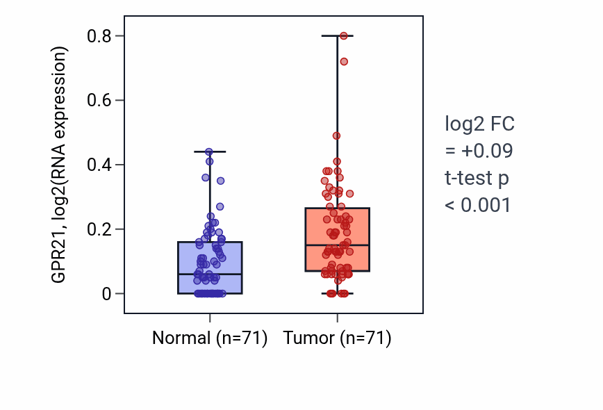 Tumor-vs-normal expression box plot for GPR21 in KIRC.
