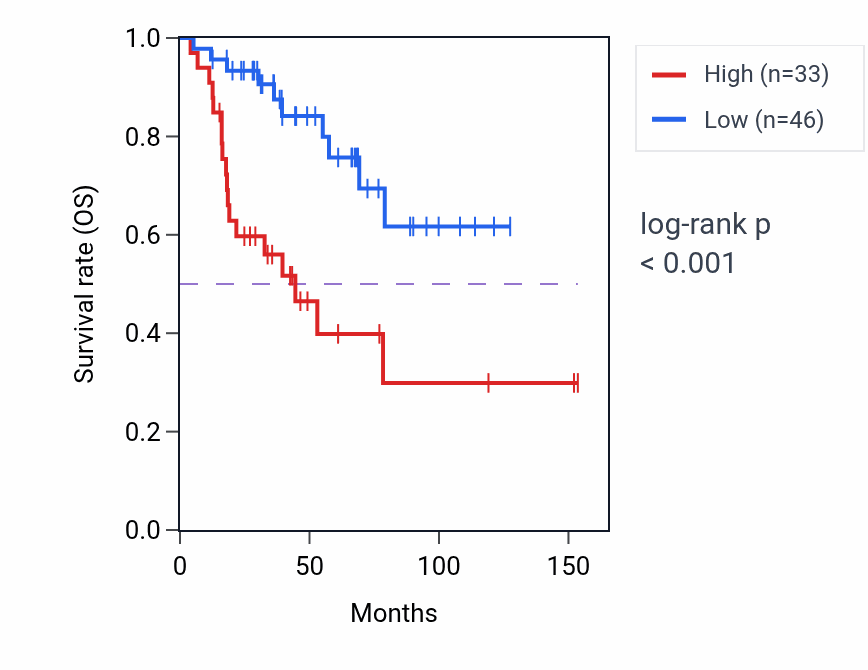 Kaplan&ndash;Meier survival curve for GPR22 RNA expression in ACC: high vs low expression groups.