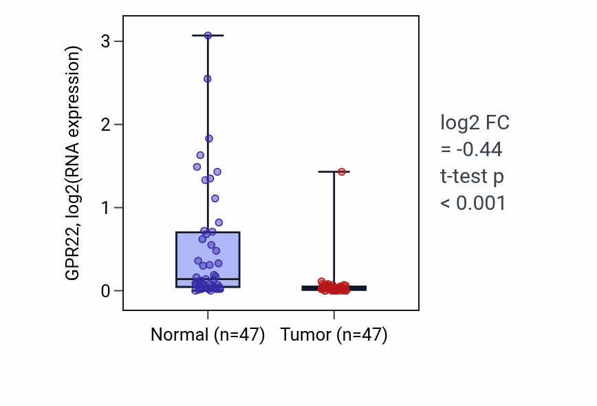 Tumor-vs-normal expression box plot for GPR22 in KIRC.