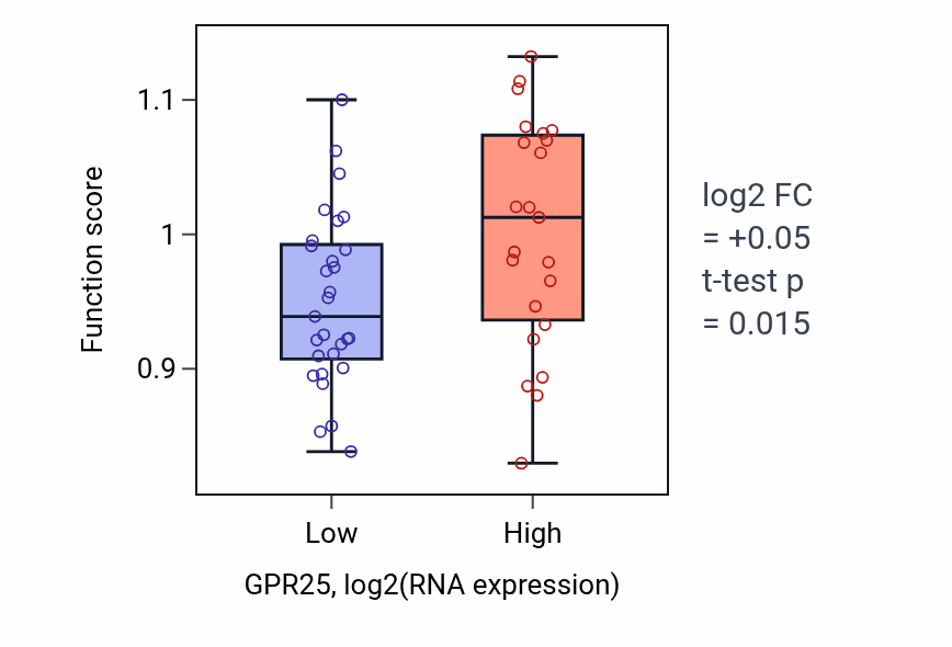 Box plot of Regulation of Rab protein signal transduction in GPR25-low vs GPR25-high samples in LUNG_SCLC.
