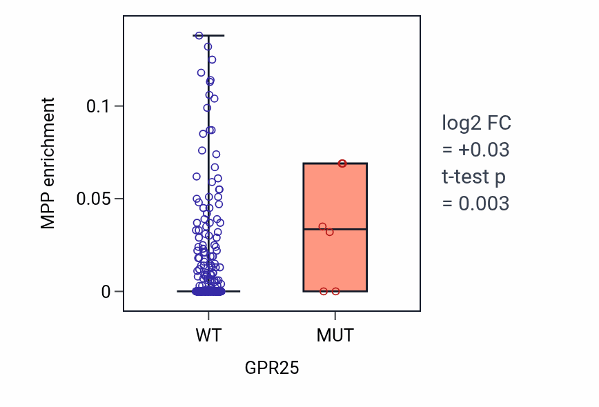 Box plot of MPP in GPR25-low vs GPR25-high samples in COAD.