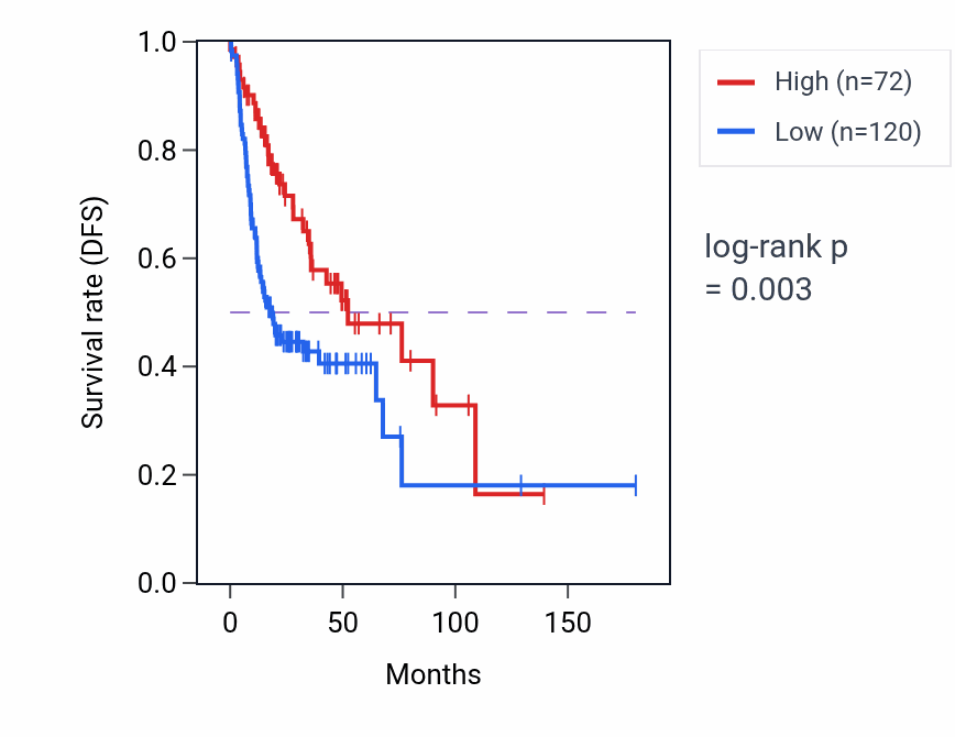 Kaplan&ndash;Meier survival curve for GPR26 RNA expression in HNSC: high vs low expression groups.
