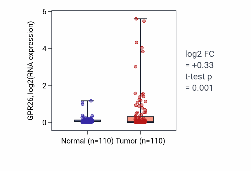 Tumor-vs-normal expression box plot for GPR26 in BRCA.