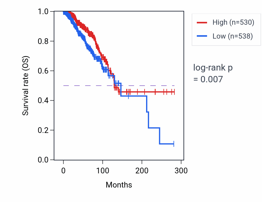 Kaplan&ndash;Meier survival curve for GPR27 RNA expression in BRCA: high vs low expression groups.