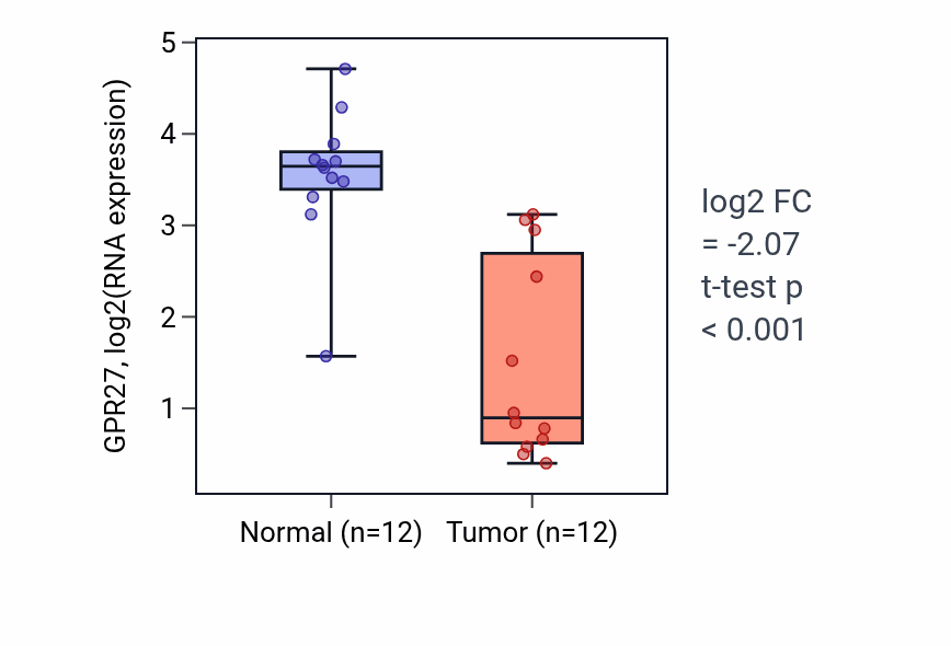 Tumor-vs-normal expression box plot for GPR27 in KIRC.