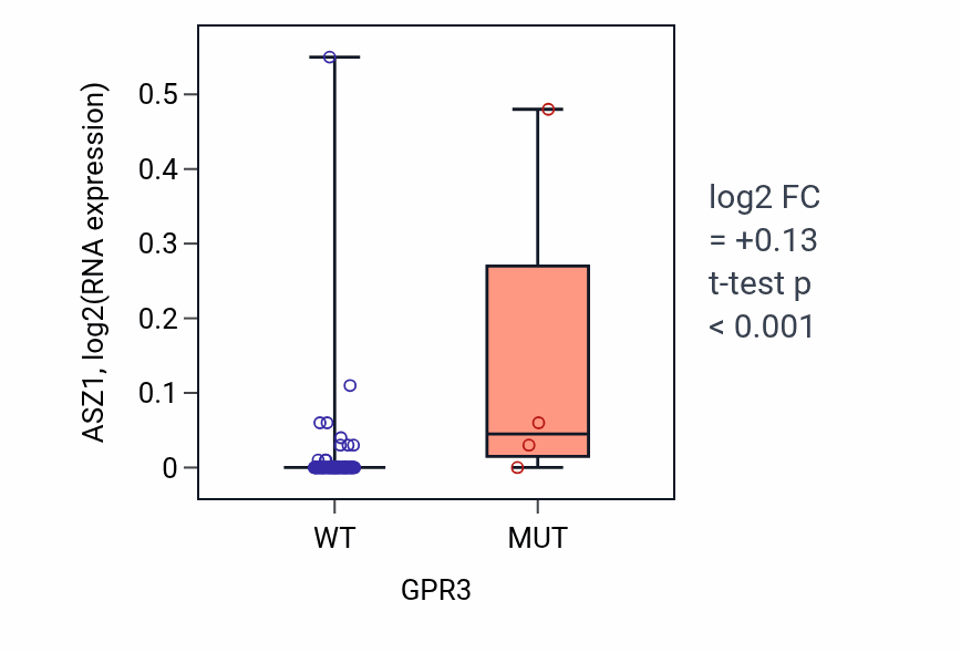 Box plot of ASZ1 in GPR3-low vs GPR3-high samples in BLOOD_Leukemia.