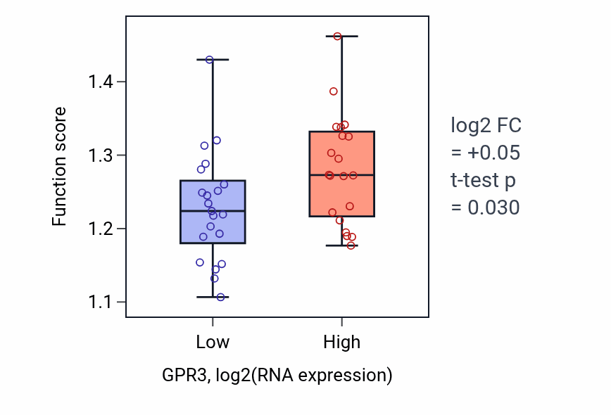 Box plot of Gluconeogenesis in GPR3-low vs GPR3-high samples in STOMACH.