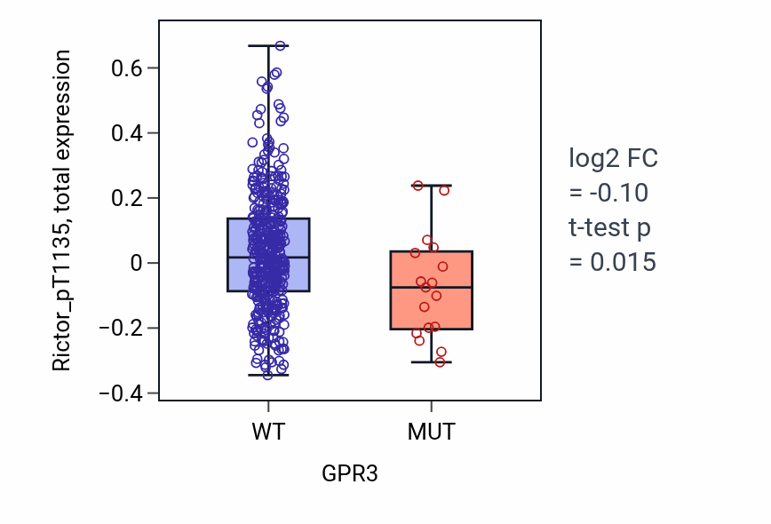 Box plot of Rictor_pT1135 in GPR3-low vs GPR3-high samples in UCEC.