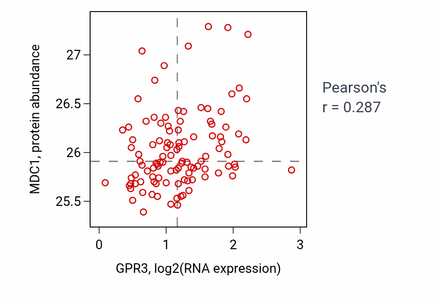 Per-sample scatter of GPR3 vs MDC1 in LSCC (Pearson r = 0.29).