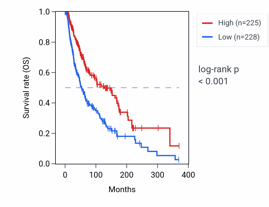 Kaplan&ndash;Meier survival curve for GPR31 RNA expression in SKCM: high vs low expression groups.