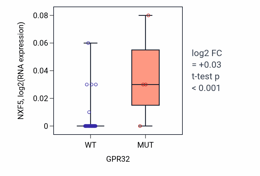 Box plot of NXF5 in GPR32-low vs GPR32-high samples in LARGE_INTESTINE.