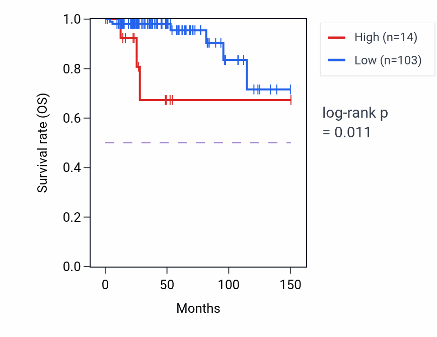 Kaplan&ndash;Meier survival curve for GPR32 RNA expression in THYM: high vs low expression groups.