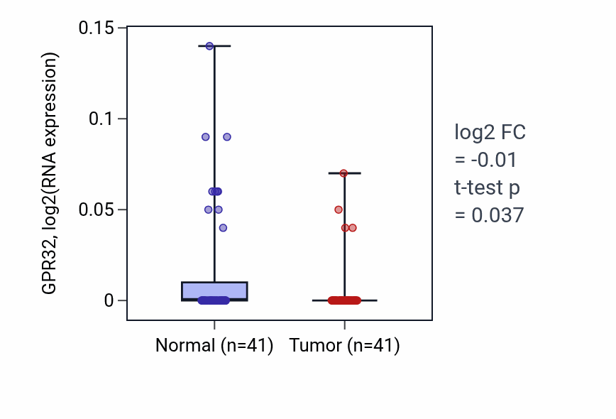 Tumor-vs-normal expression box plot for GPR32 in THCA.