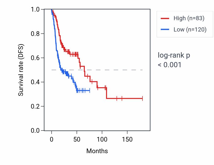 Kaplan&ndash;Meier survival curve for GPR33 RNA expression in HNSC: high vs low expression groups.