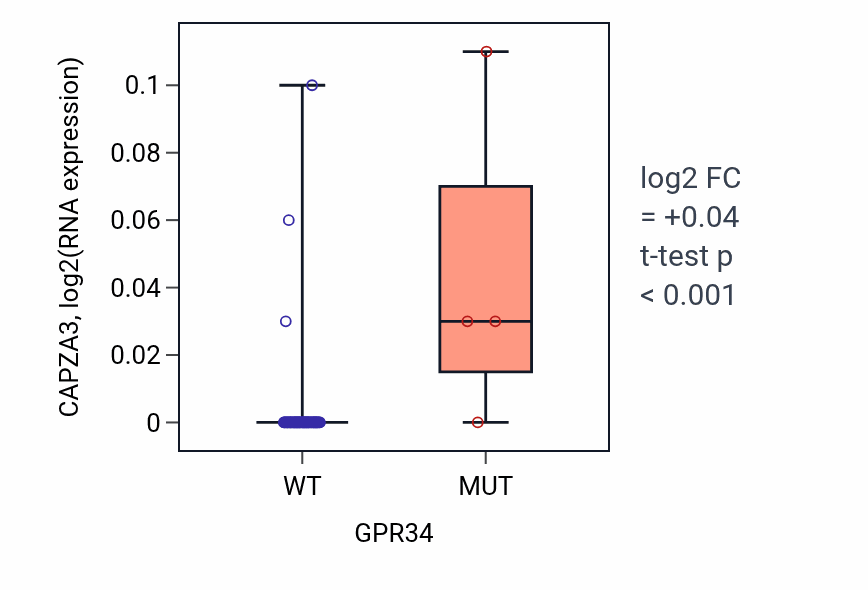 Box plot of CAPZA3 in GPR34-low vs GPR34-high samples in SKIN.