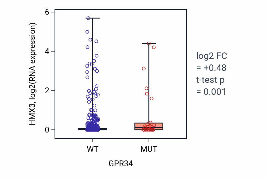 Box plot of HMX3 in GPR34-low vs GPR34-high samples in UCEC.