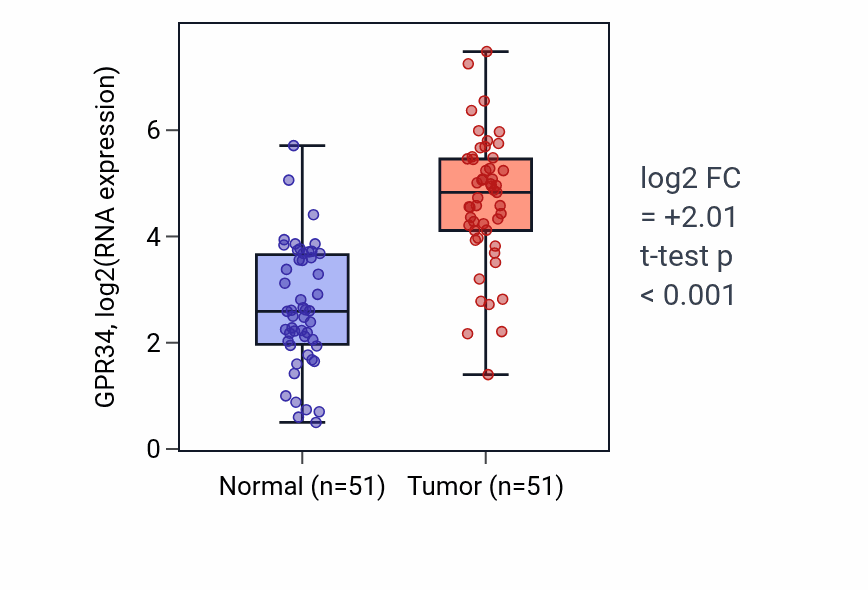 Tumor-vs-normal expression box plot for GPR34 in KIRC.