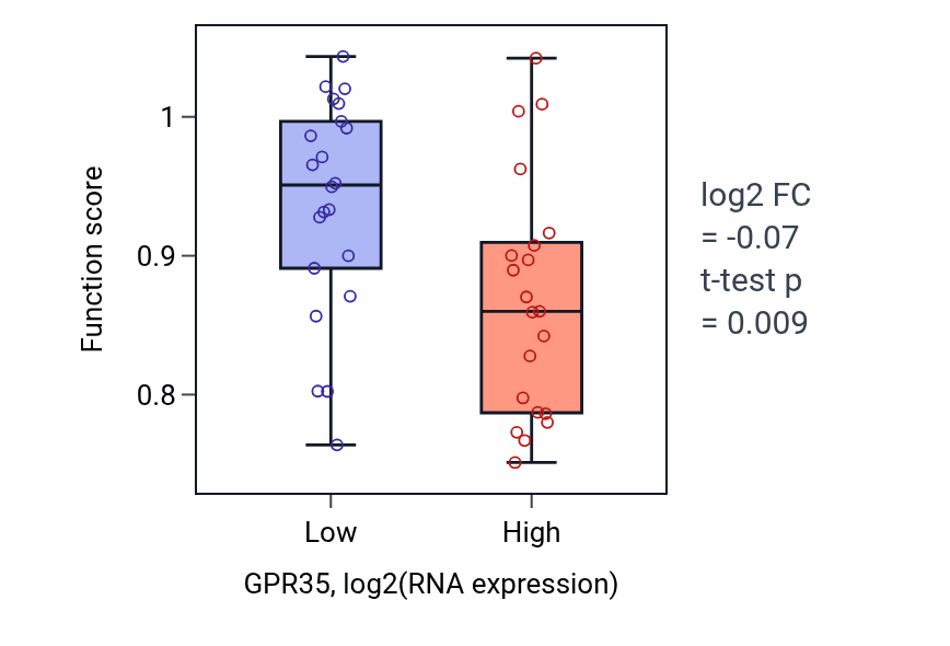 Box plot of Cilium movement involved in cell motility in GPR35-low vs GPR35-high samples in UPPER_AERODIGESTIVE_TRACT.