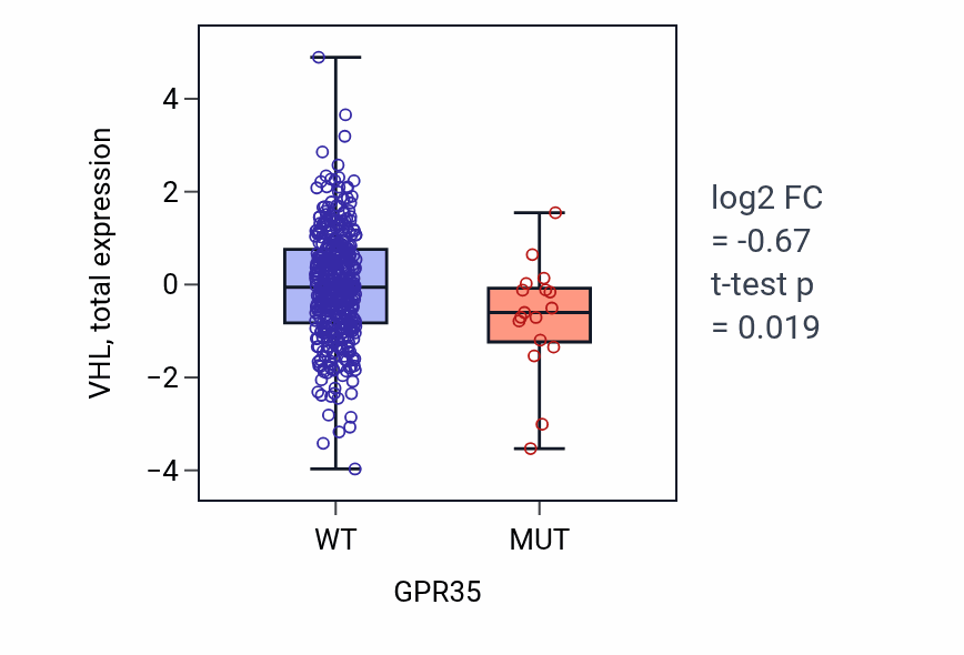 Box plot of VHL in GPR35-low vs GPR35-high samples in UCEC.
