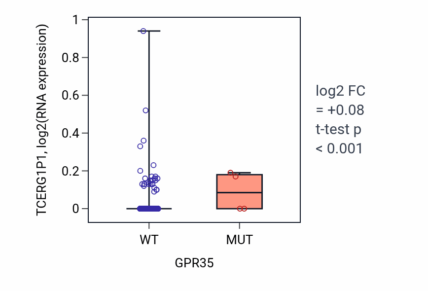 Box plot of TCERG1P1 in GPR35-low vs GPR35-high samples in BRCA.
