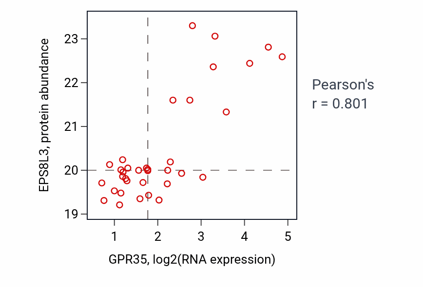 Per-sample scatter of GPR35 vs EPS8L3 in LUAD (Pearson r = 0.80).