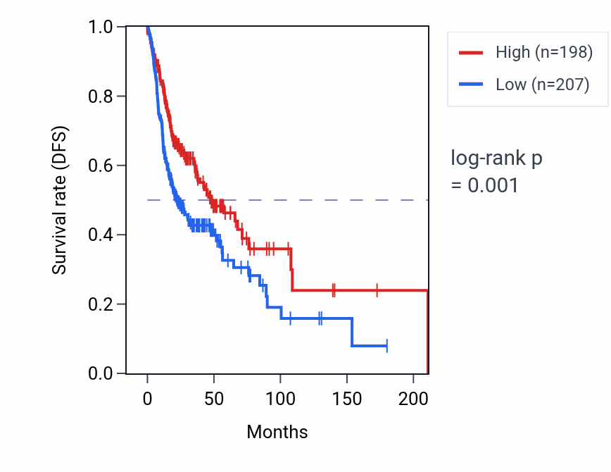Kaplan&ndash;Meier survival curve for GPR35 RNA expression in HNSC: high vs low expression groups.