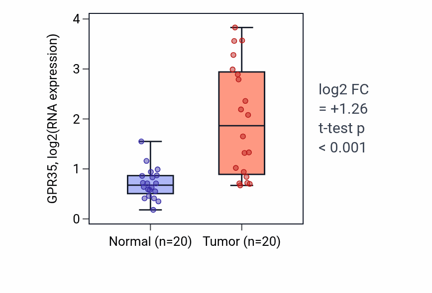 Tumor-vs-normal expression box plot for GPR35 RNA in KIRC.