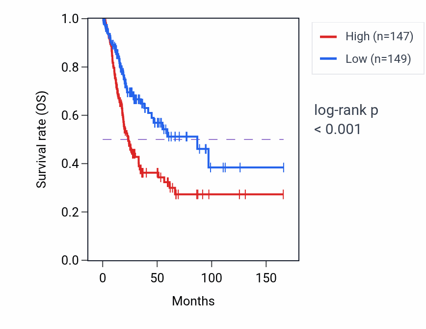Kaplan&ndash;Meier survival curve for GPR37 RNA expression in BLCA: high vs low expression groups.